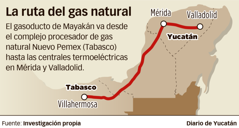 Se aleja meta energética: Otro año sin suministro suficiente de gas natural en Yucatán