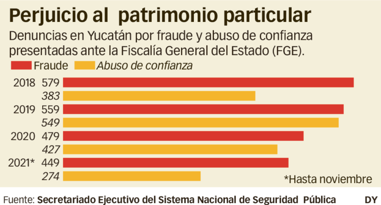 En Yucatán, oficialmente, 40 personas son víctimas de fraude cada mes